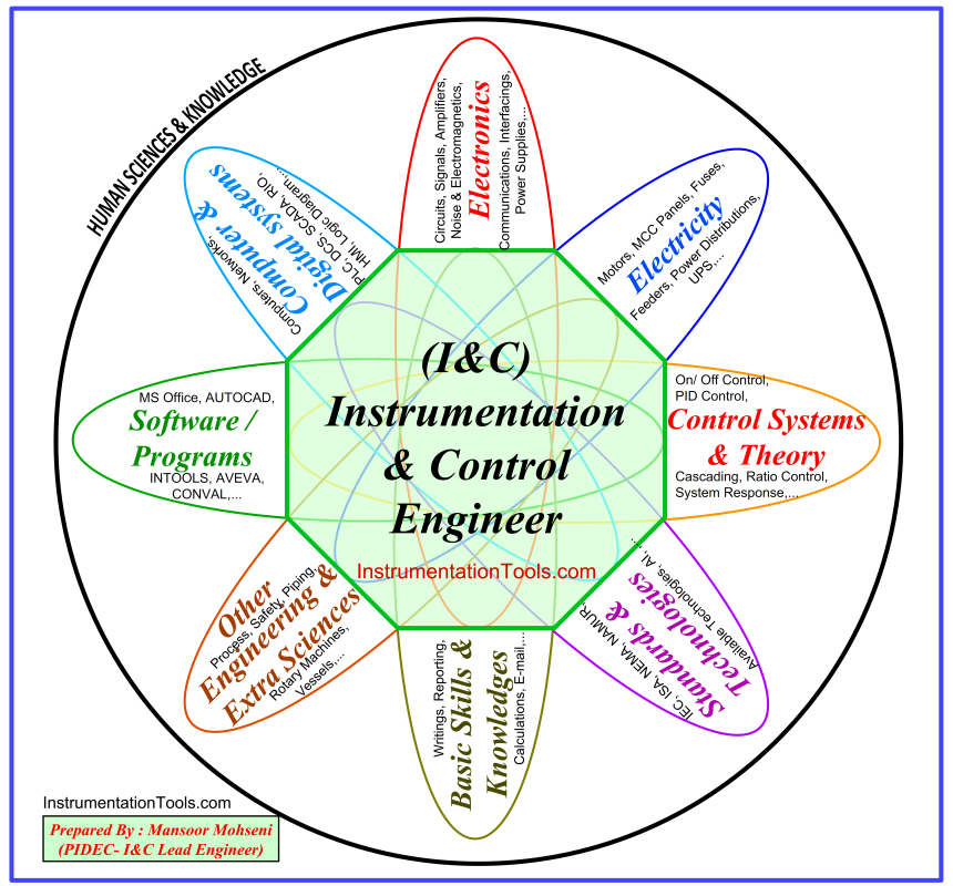 Instrumentation and Control Engineer Subject