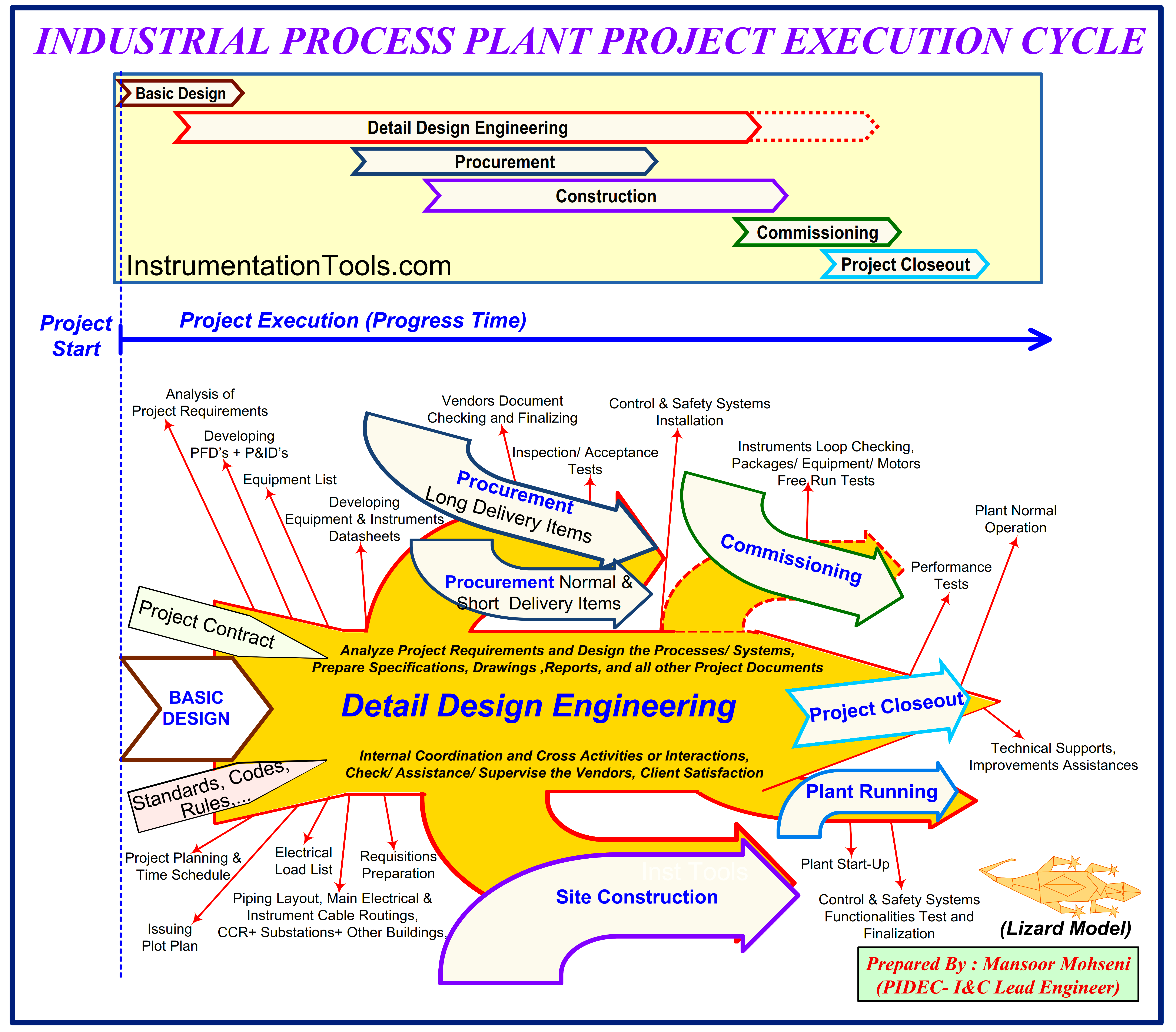 Lizard Model of Industrial Process Plant Project Execution Cycle