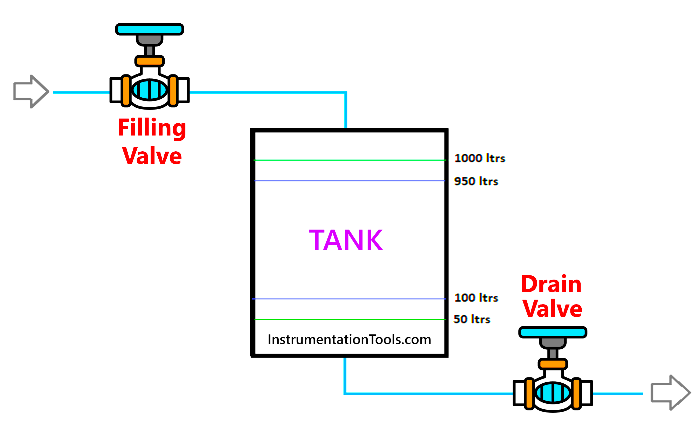 PLC Instruction List Example for Level Control of Tank