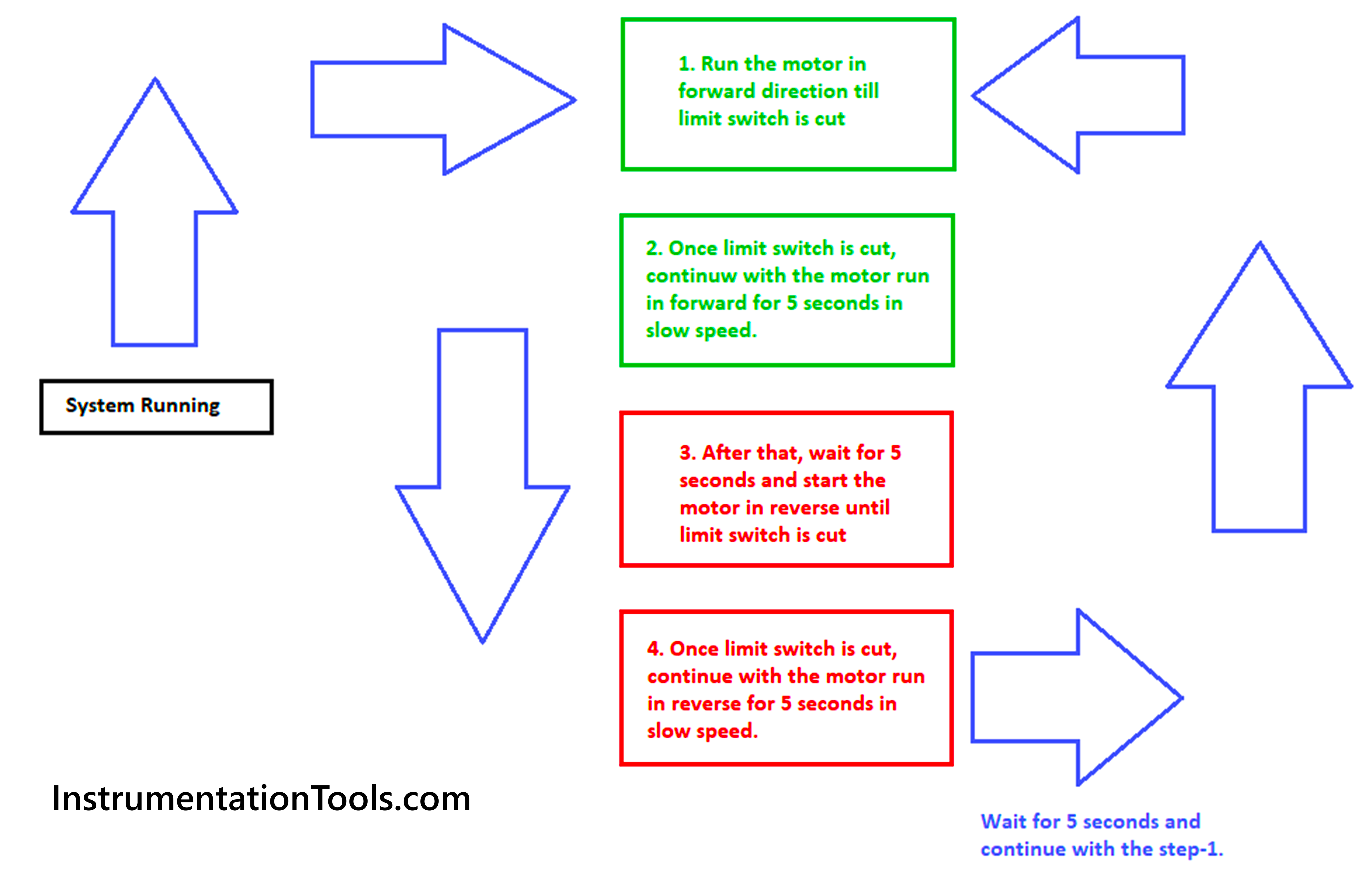 Step-by-step PLC instruction list for motor control