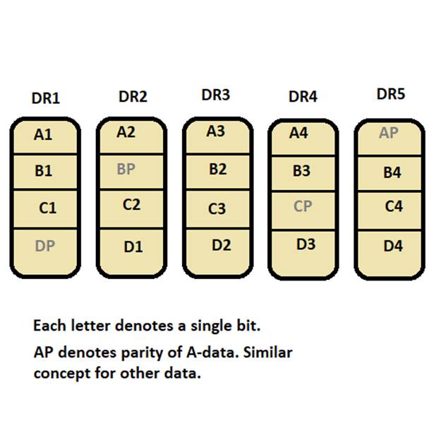 What is Raid Parity? - Types, Advantages, Disadvantages