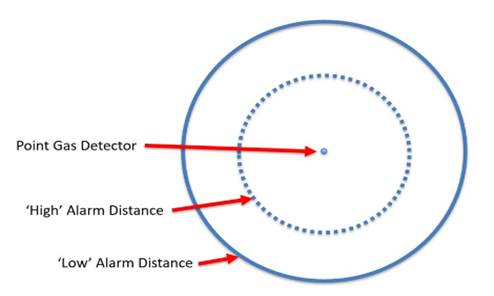 Gas Detection Targets