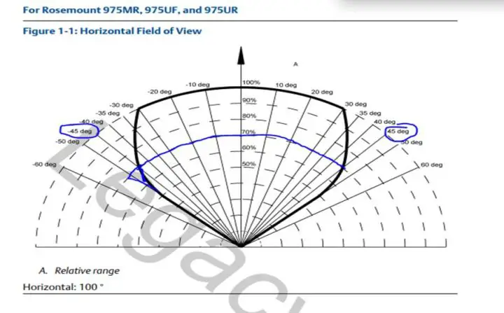 Horizontal Field of View for Fire and Gas Detectors