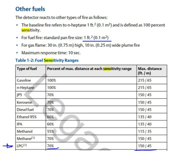 Fire and Gas Detectors Sensitivity