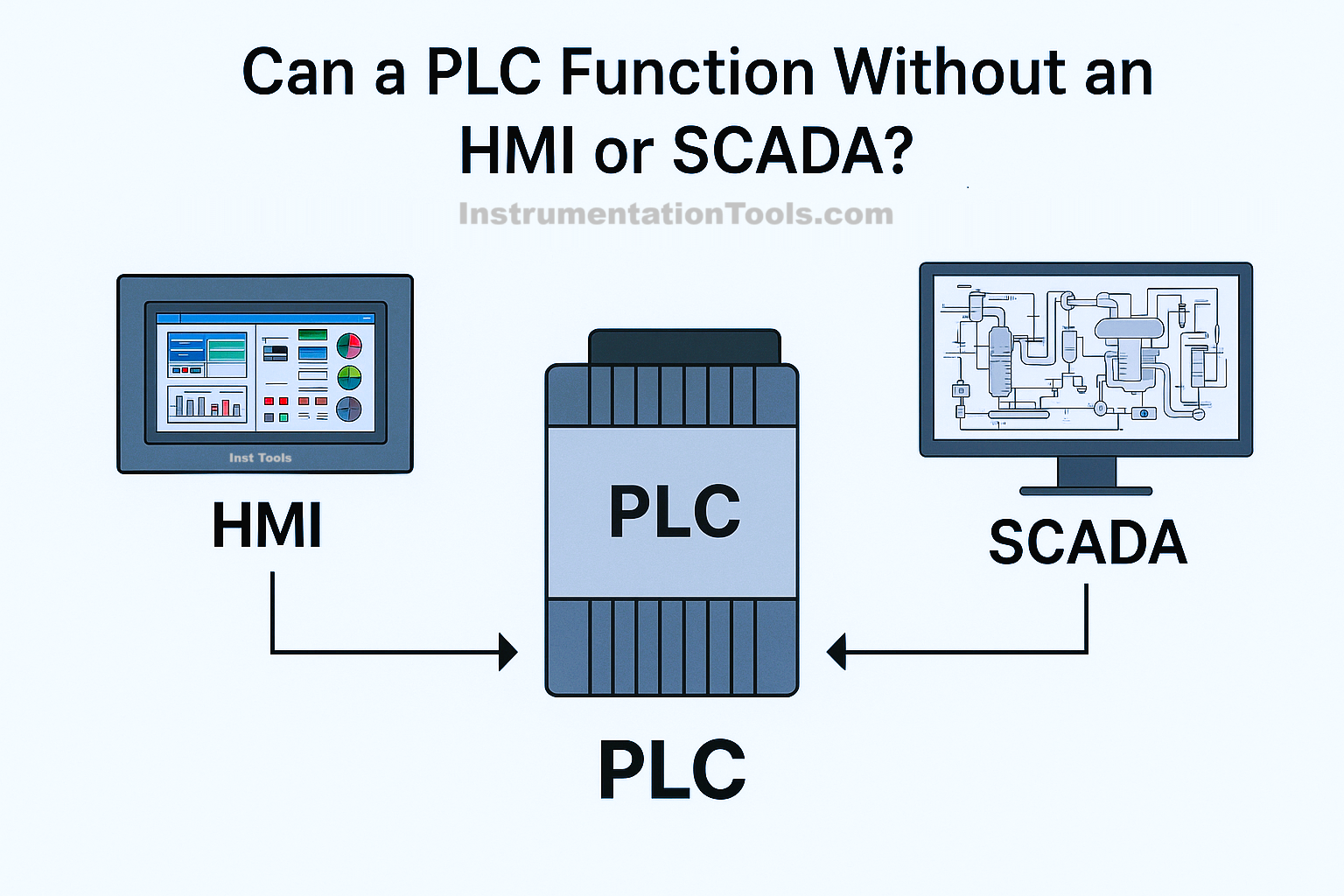 Can a PLC Function Without an HMI or SCADA