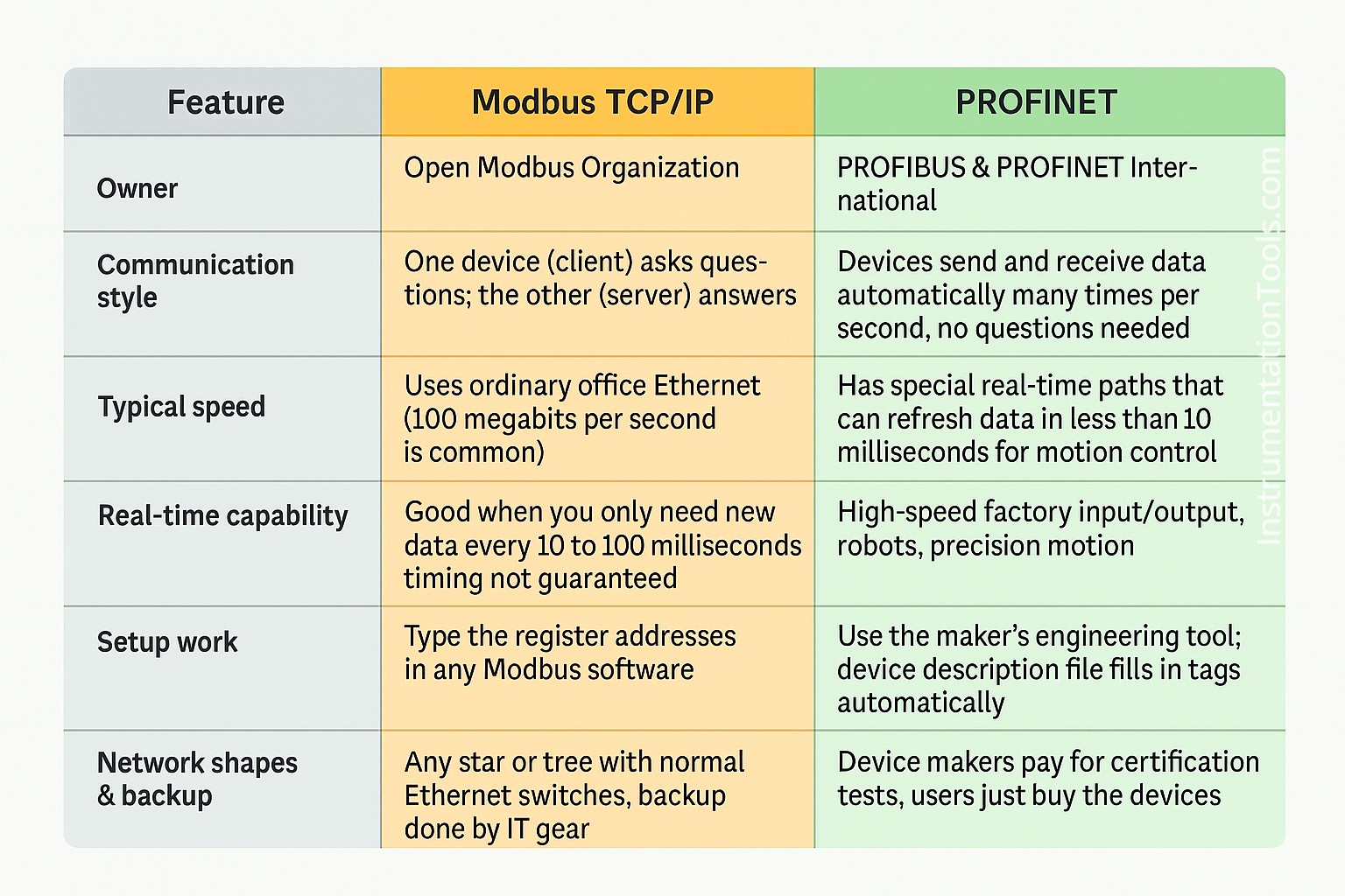 Difference Between Modbus TCP IP and Profinet
