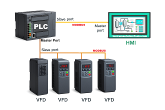 How is Data Stored in Standard Modbus Protocol?