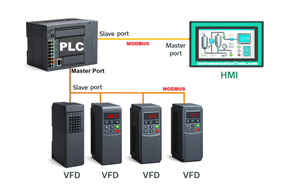 How is Data Stored in Standard Modbus Protocol?