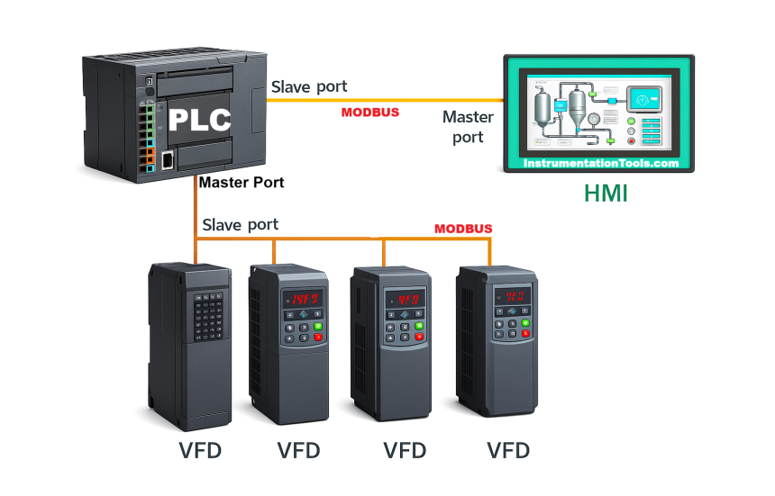 How is Data Stored in Standard Modbus Protocol?