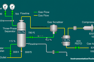 Things to Take Care of When Designing SCADA System