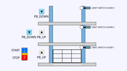 3-Floor Cargo Elevator Program