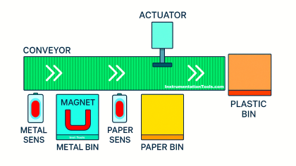 Automated Waste Sorting PLC System