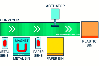 Automated Waste Sorting PLC System