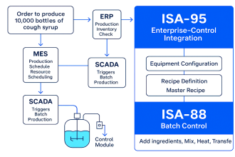 Difference Between ISA-88 and ISA-95