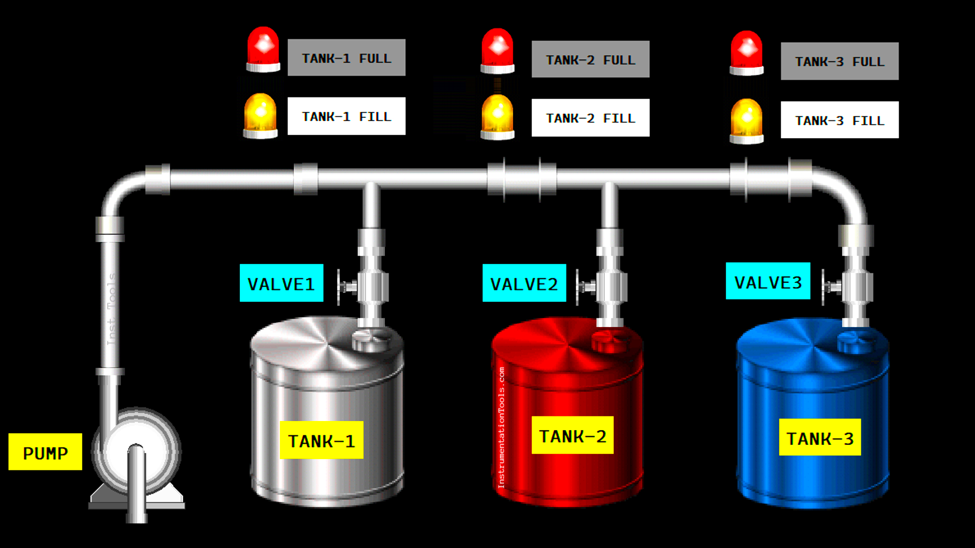 Multi-Tank Liquid Level Control System with Fill Priority [PLC]