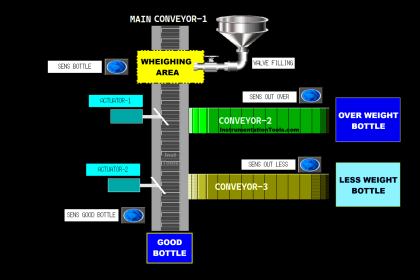 PLC Project Detect Overweight and Less Weight Bottles