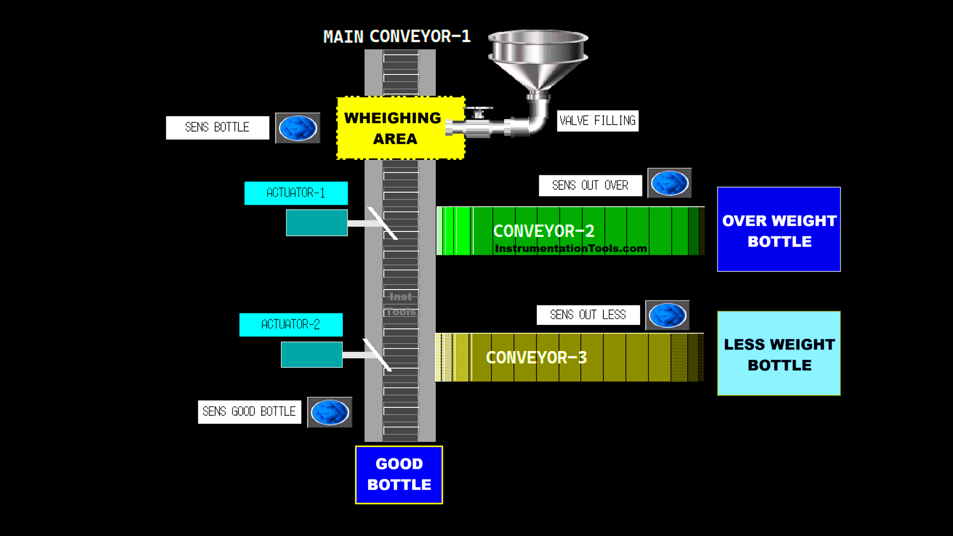 PLC Project Detect Overweight and Less Weight Bottles