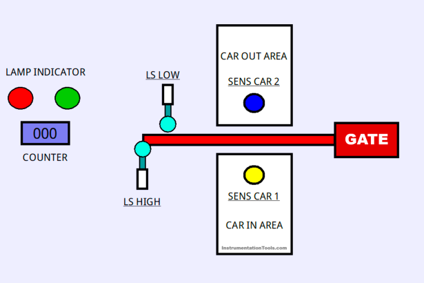 Siemens PLC Project Automatic Parking with Vehicle Counter