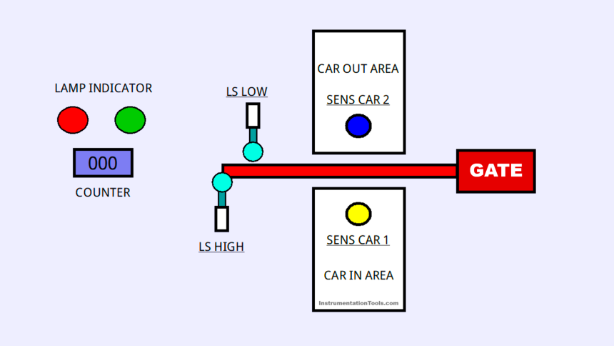 Siemens PLC Project Automatic Parking with Vehicle Counter