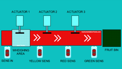 Siemens PLC Project Fruit Sorting by Weight and Color