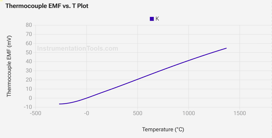 Thermocouple Graph