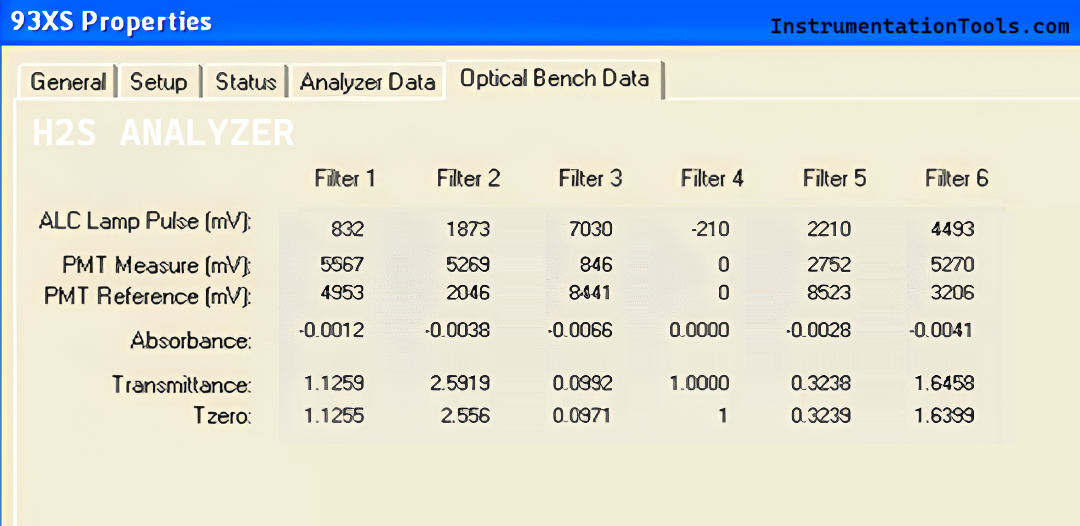 Analyzer Optical Bench Data in Failure Condition