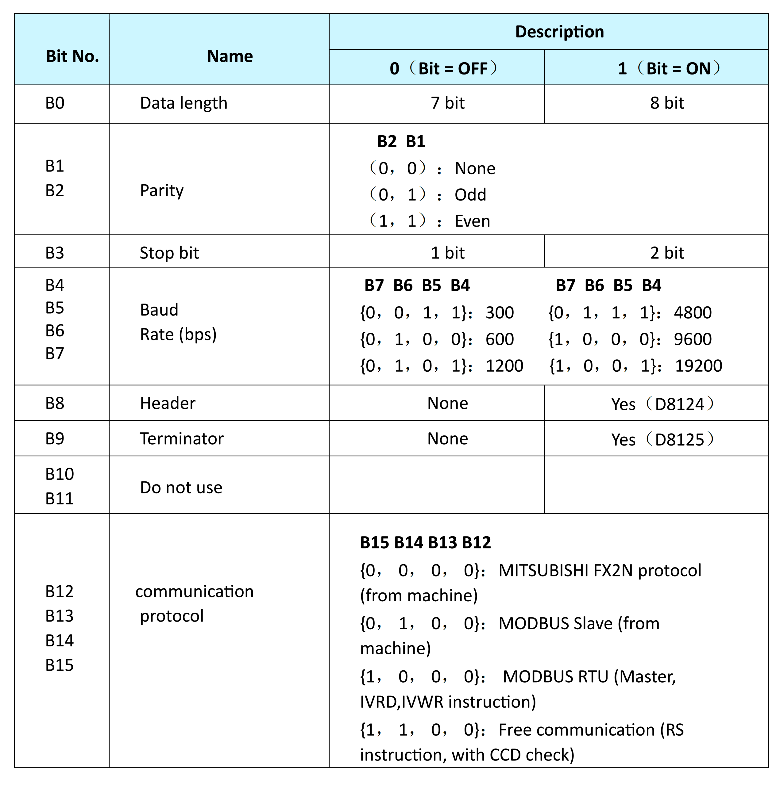 Communicate PLC FX3U-14MT with GX-Works2 and Modbus Poll Software