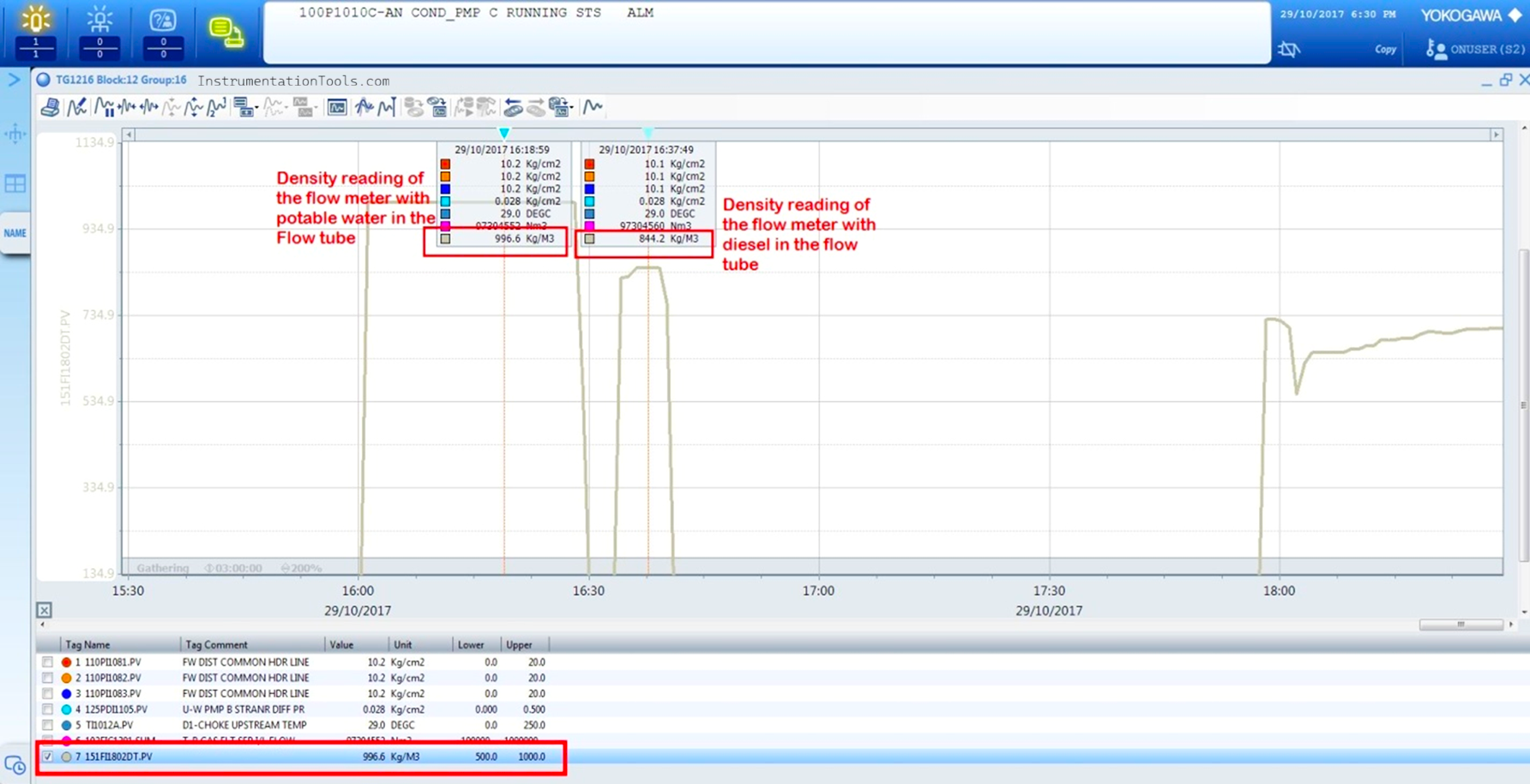 DCS trend showing flow meter density readings