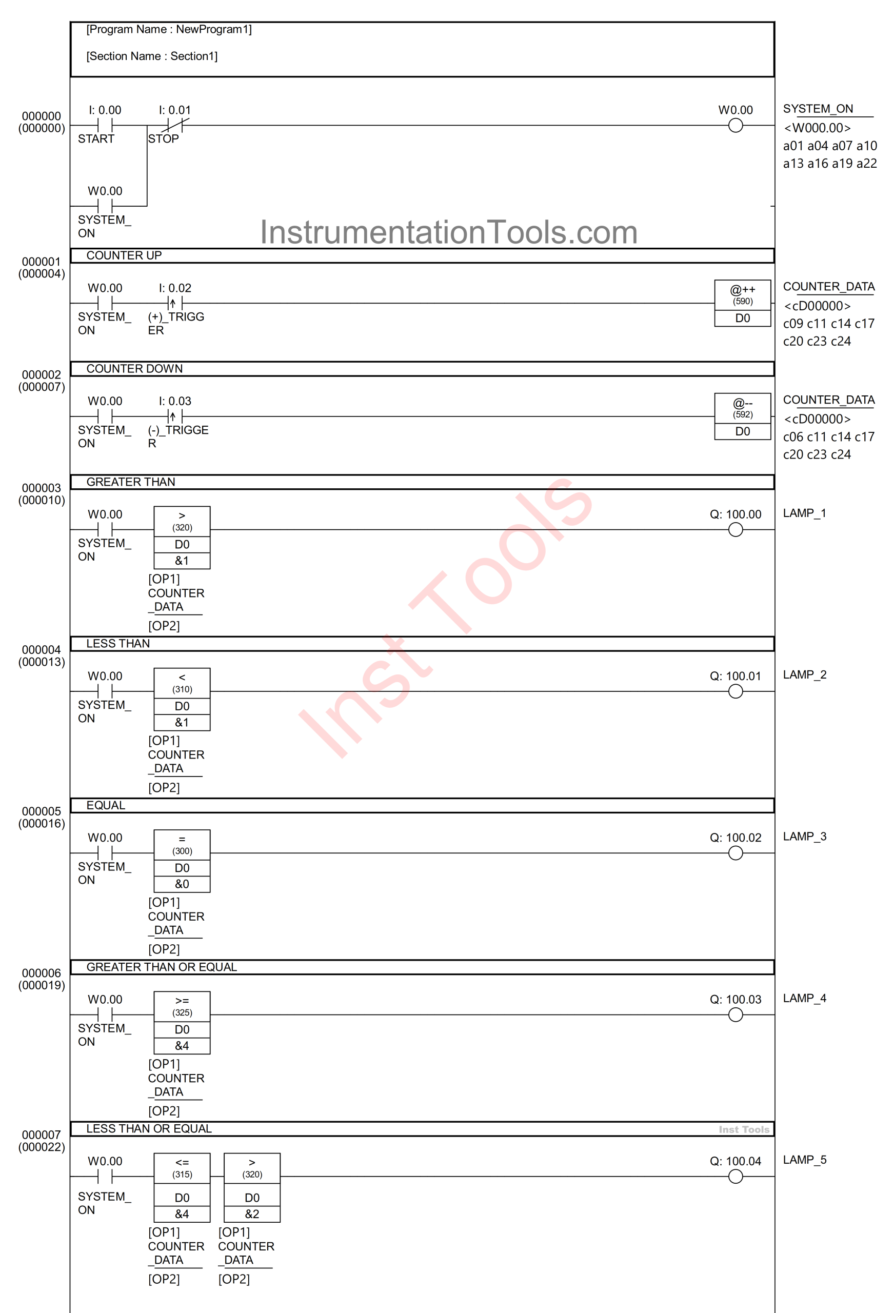Data Comparison Instructions in Omron PLC Practical Example