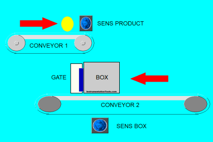 Omron PLC Logic for Dual Conveyor Packing System