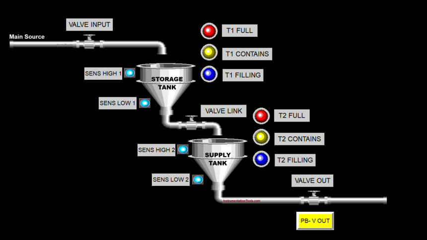 PLC Programming for Storage and Supply Tank System