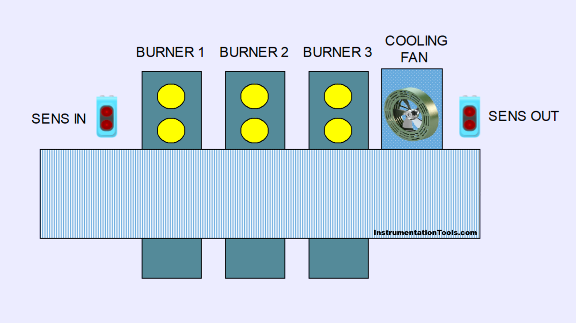 Siemens TIA Portal Oven Control with Moving Conveyor