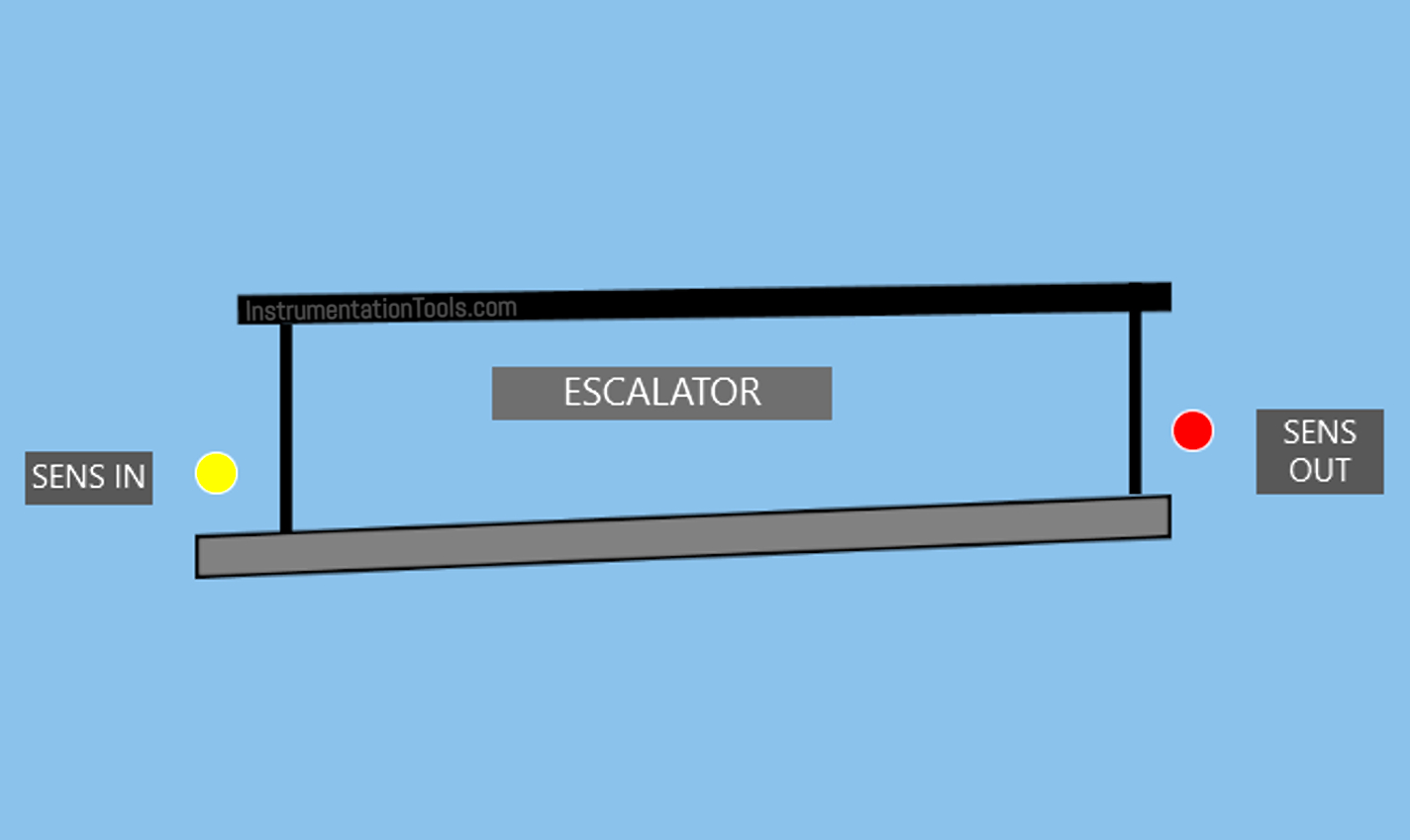 Escalator Control Based on Passenger Load in PLC