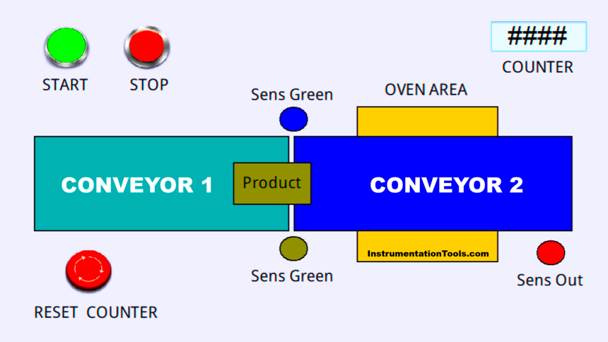 SIMATIC STEP 7 Program for Product Sorting and Heating Process