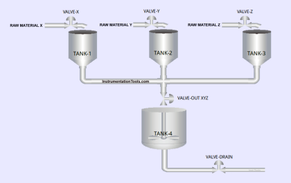 The PLC Logic to Mix 3 Raw Materials in 4 Tanks