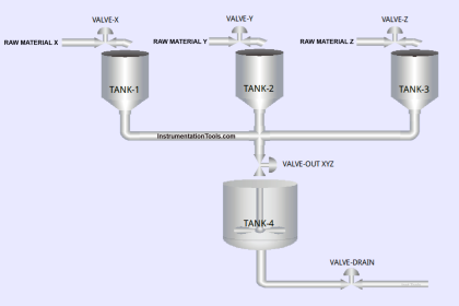 The PLC Logic to Mix 3 Raw Materials in 4 Tanks
