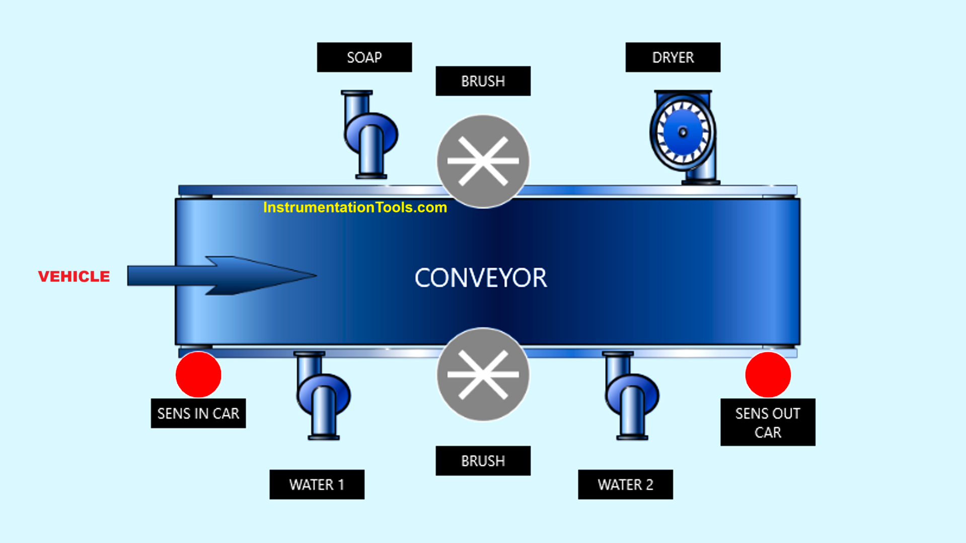 Vehicle Washing PLC Project