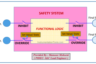 Compare Inhibit and Override signals