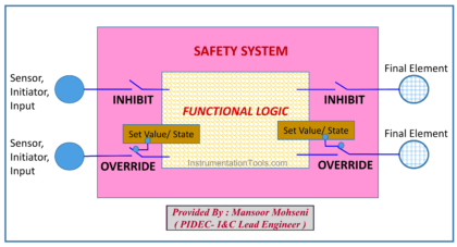 Compare Inhibit and Override signals