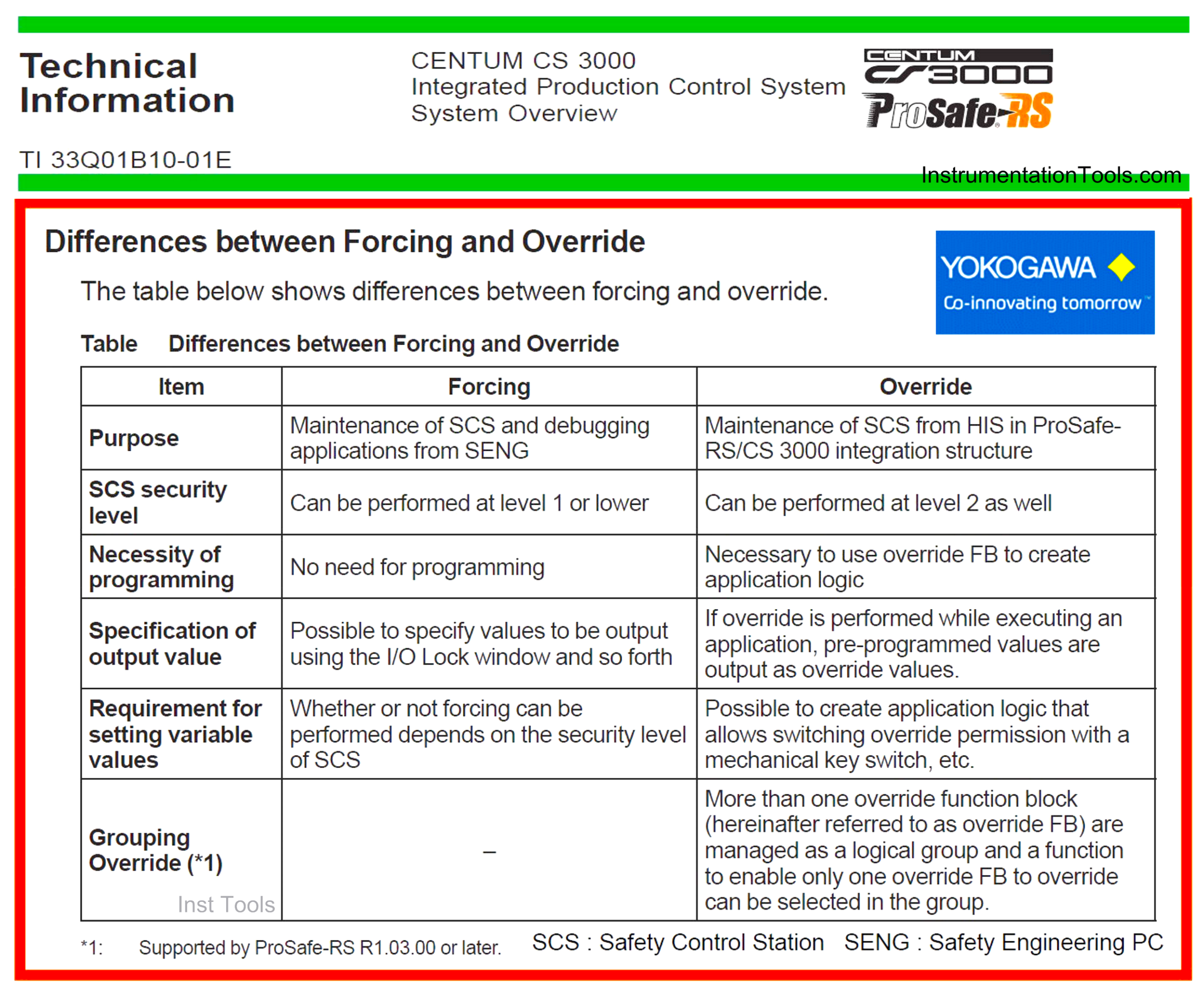 Difference between Force and Override