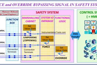 Force Versus Override for Safety System Signals