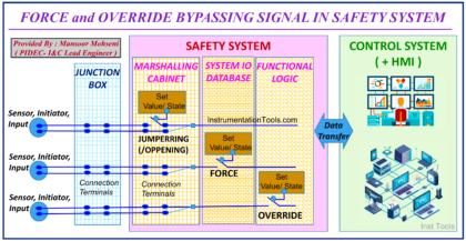 Force Versus Override for Safety System Signals
