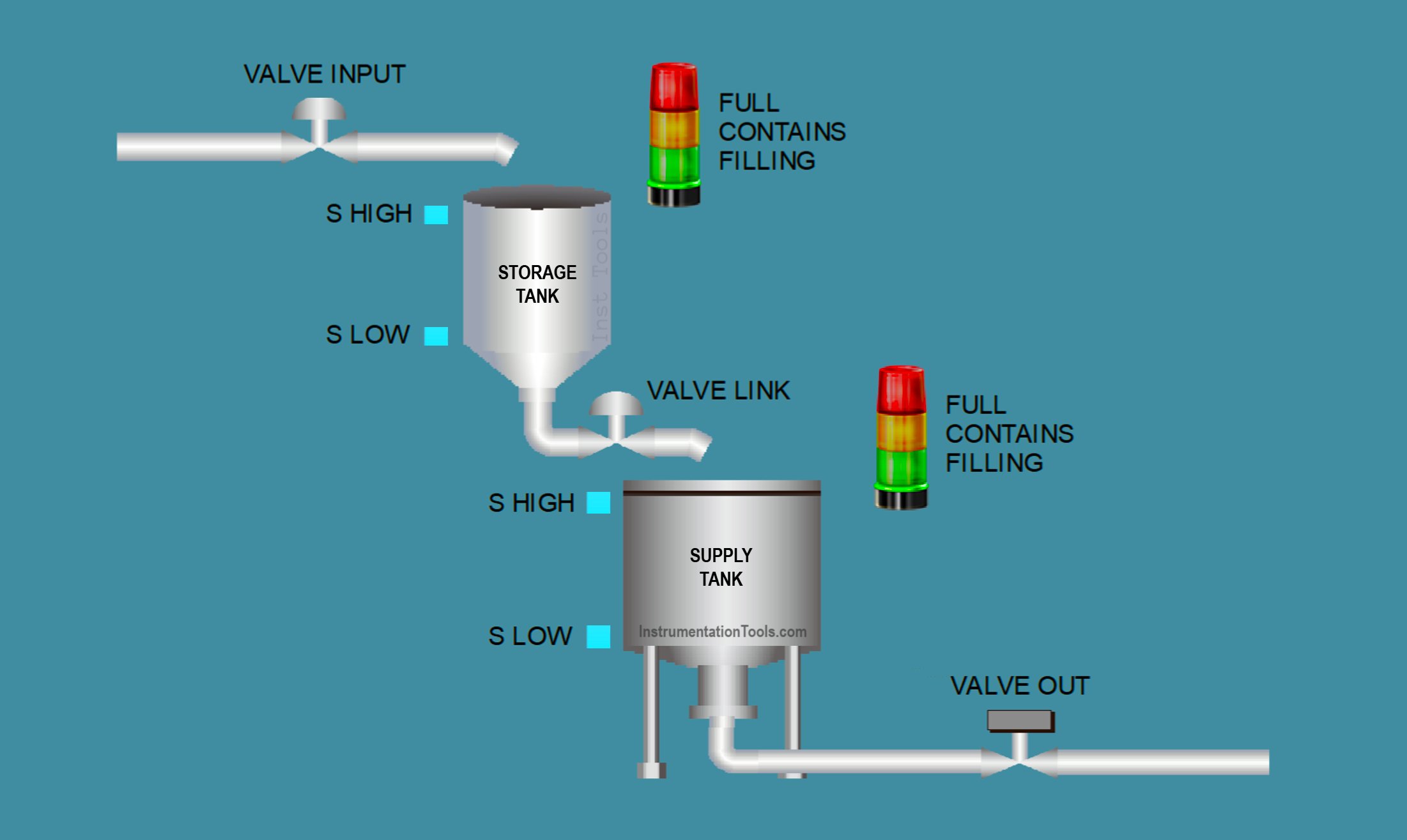 Liquid Transfer Between Two Tanks Using TIA Portal