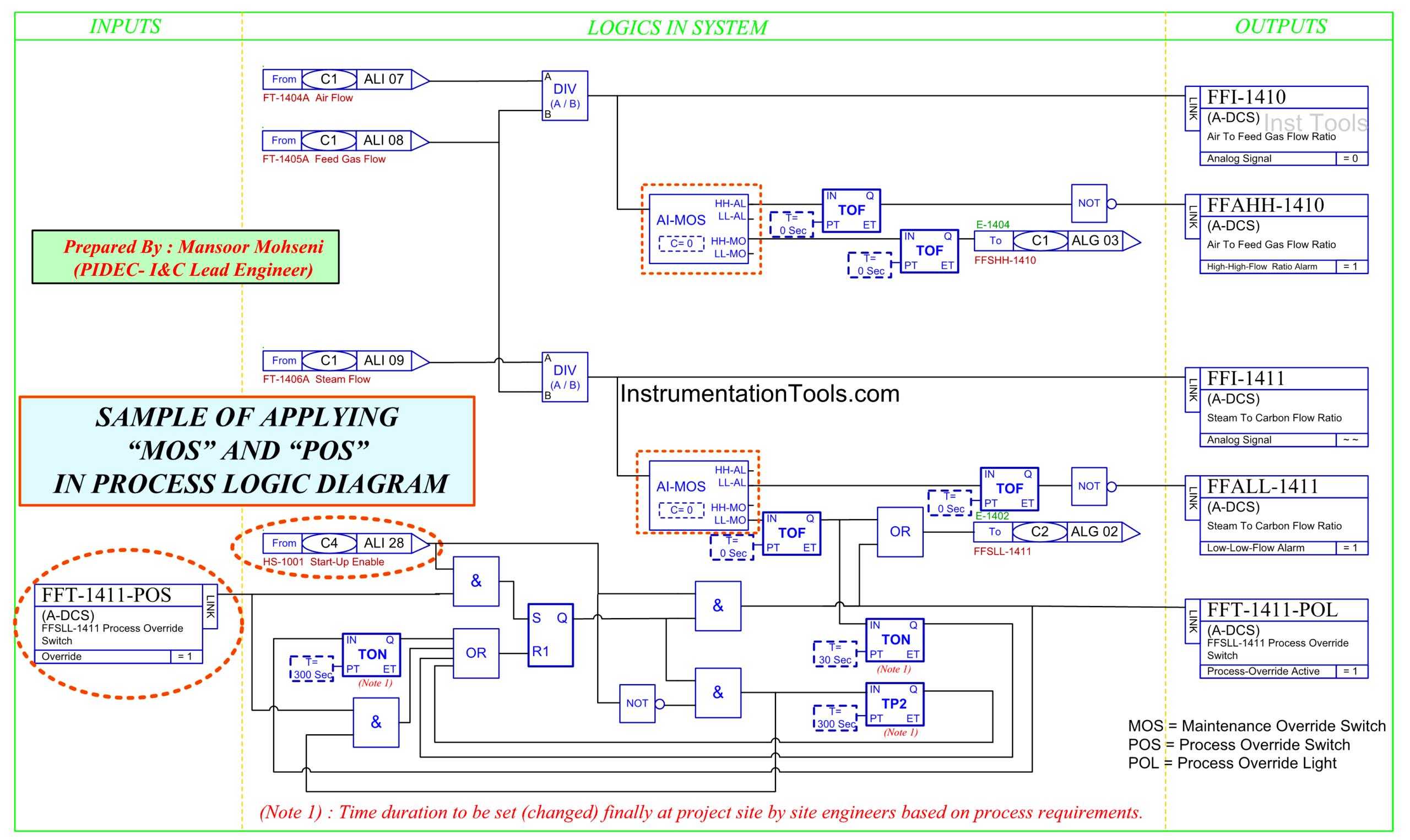 MOS and POS in Process Logic Diagram