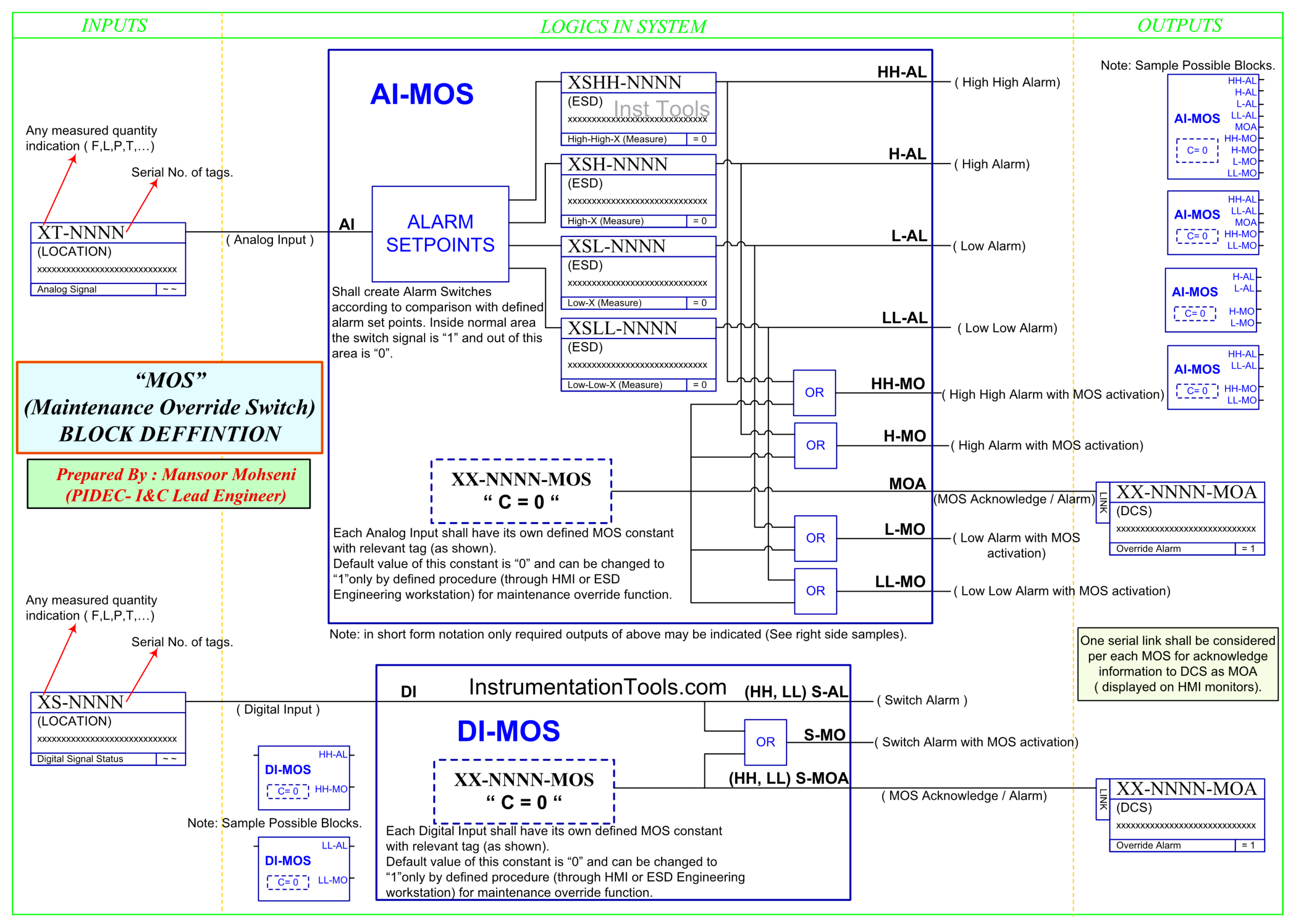 Maintenance Override Switch (MOS) Function Block for Analog and Digital Inputs