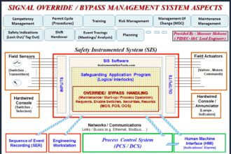 Signal Override in Process Control & Safety Systems