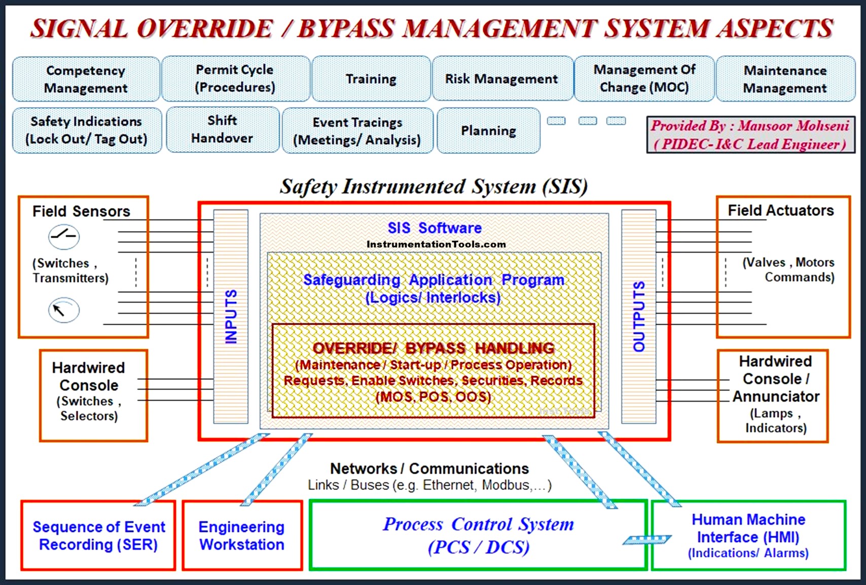 Signal Override in Process Control & Safety Systems