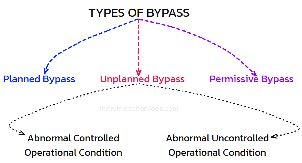 Types of Bypass in Safety Automation Systems