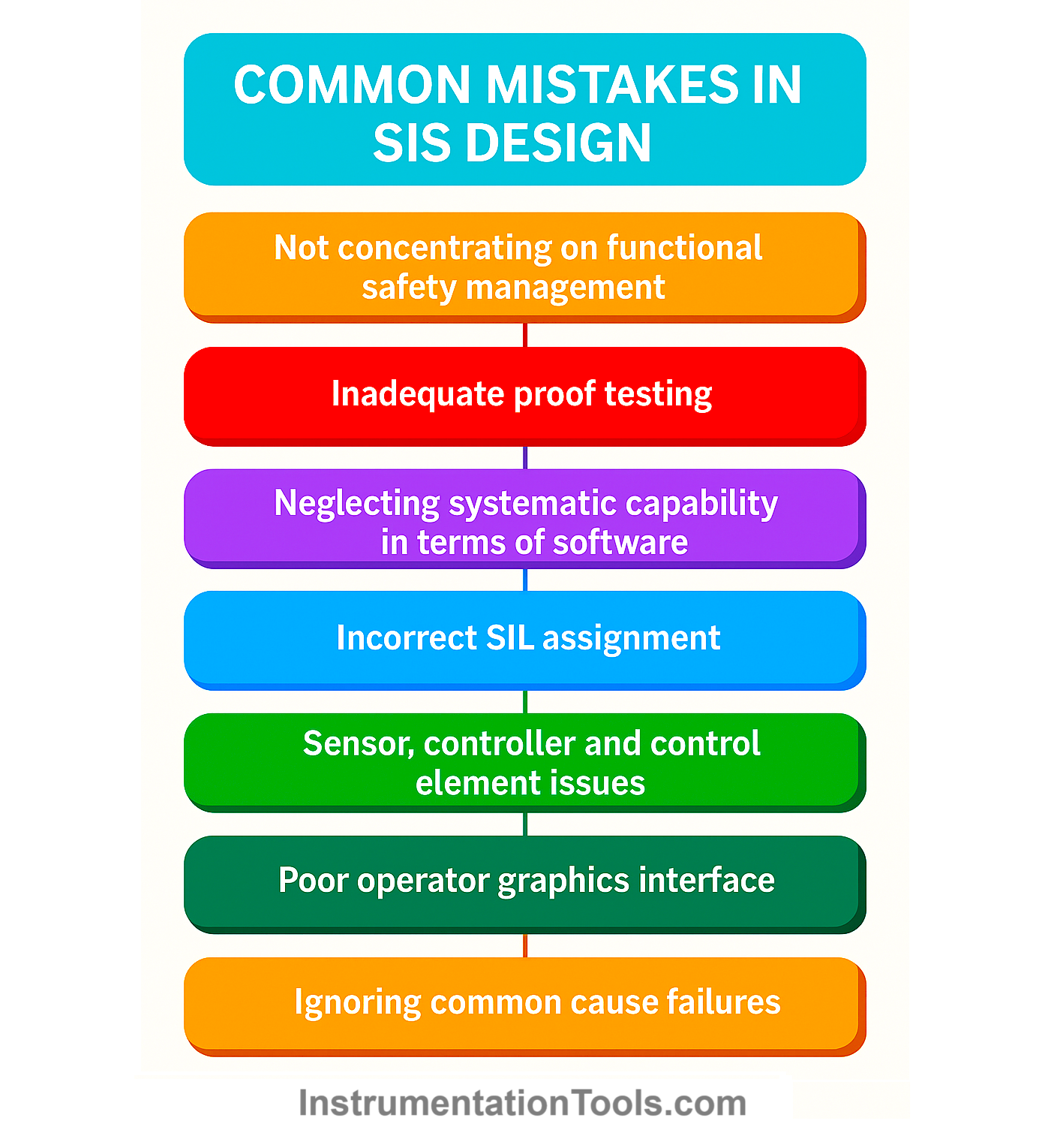 Common cause failures in safety instrumented systems