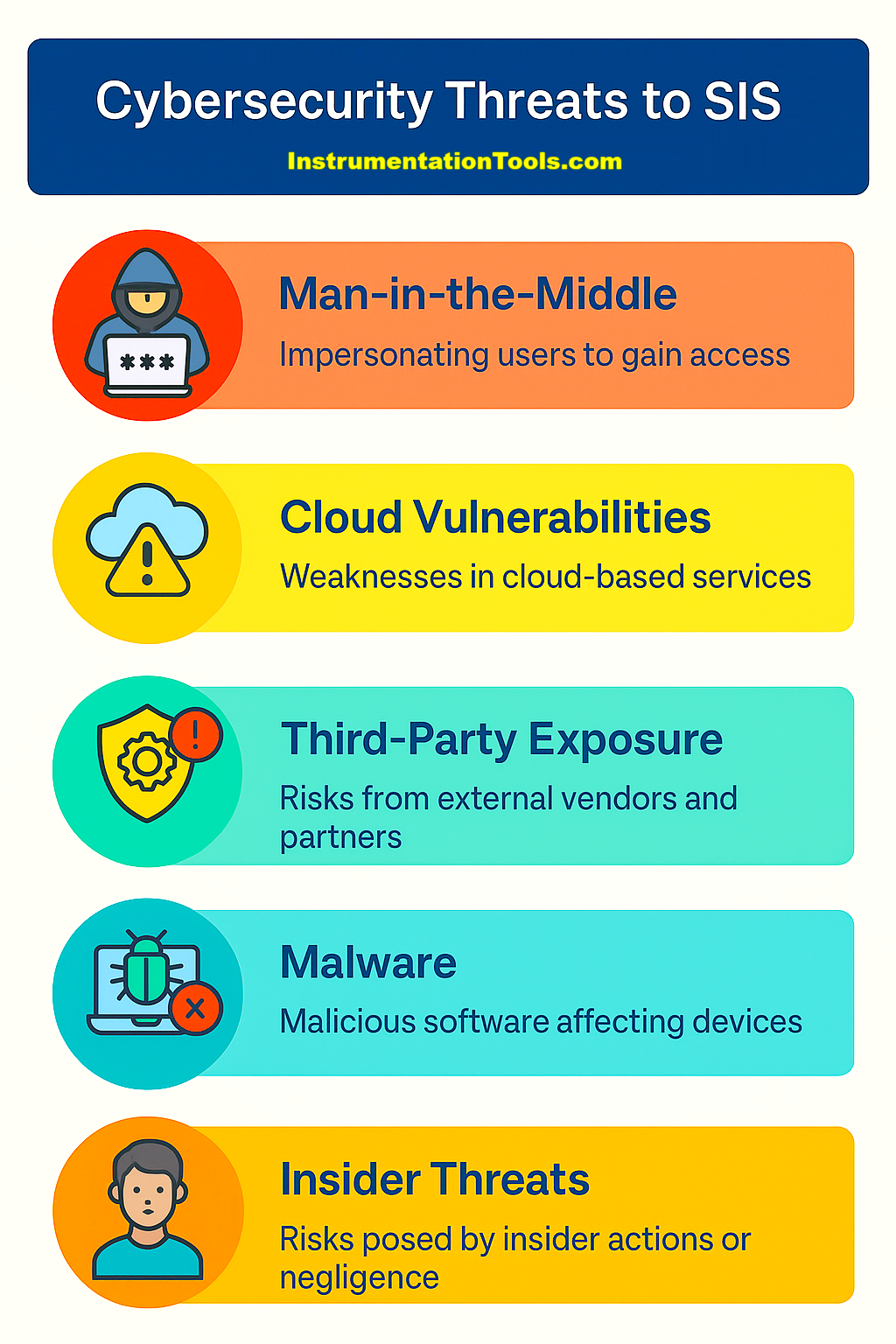 Cybersecurity Threats to Automation System